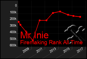 Total Graph of Mr Inie