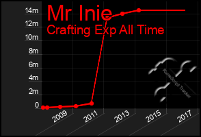 Total Graph of Mr Inie