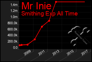 Total Graph of Mr Inie