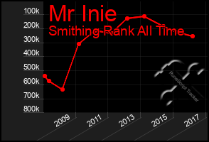 Total Graph of Mr Inie
