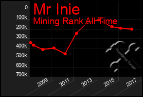 Total Graph of Mr Inie