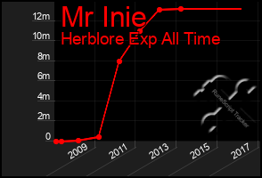 Total Graph of Mr Inie