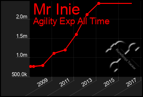 Total Graph of Mr Inie