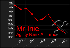 Total Graph of Mr Inie