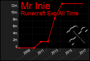 Total Graph of Mr Inie