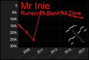Total Graph of Mr Inie