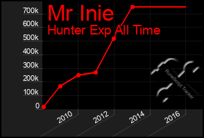 Total Graph of Mr Inie
