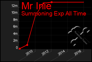 Total Graph of Mr Inie