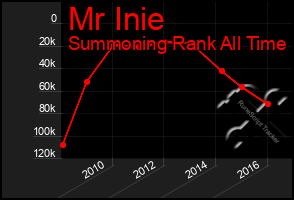 Total Graph of Mr Inie