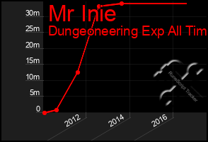 Total Graph of Mr Inie