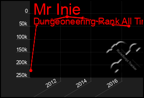 Total Graph of Mr Inie