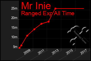 Total Graph of Mr Inie