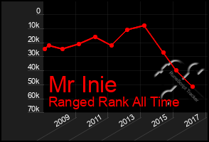 Total Graph of Mr Inie