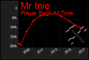 Total Graph of Mr Inie