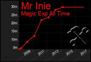 Total Graph of Mr Inie