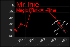 Total Graph of Mr Inie