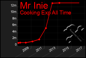 Total Graph of Mr Inie