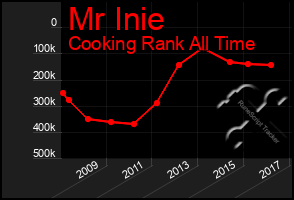 Total Graph of Mr Inie