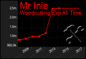 Total Graph of Mr Inie