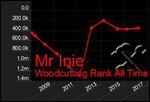Total Graph of Mr Inie