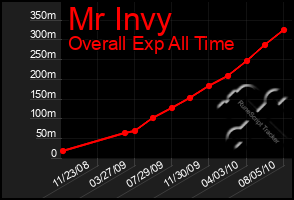 Total Graph of Mr Invy