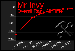 Total Graph of Mr Invy