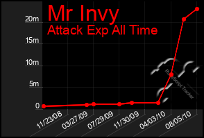 Total Graph of Mr Invy