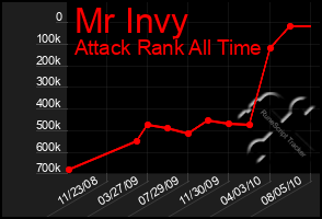 Total Graph of Mr Invy