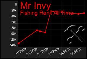 Total Graph of Mr Invy