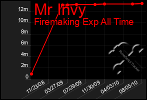 Total Graph of Mr Invy