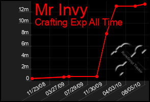 Total Graph of Mr Invy