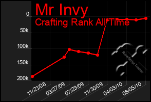 Total Graph of Mr Invy