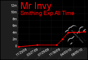 Total Graph of Mr Invy