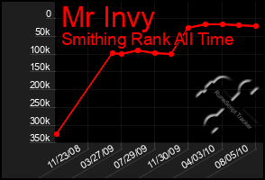 Total Graph of Mr Invy