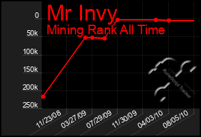 Total Graph of Mr Invy