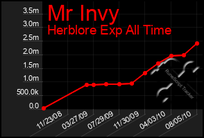 Total Graph of Mr Invy