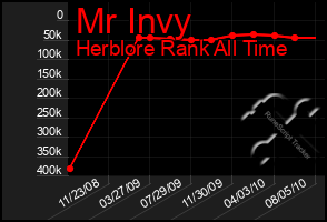 Total Graph of Mr Invy