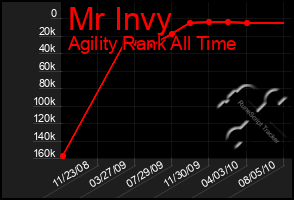 Total Graph of Mr Invy