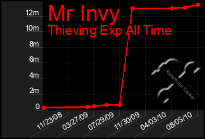 Total Graph of Mr Invy