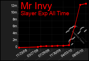 Total Graph of Mr Invy