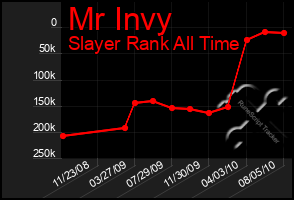 Total Graph of Mr Invy