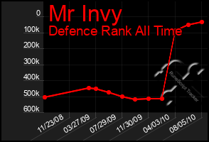 Total Graph of Mr Invy