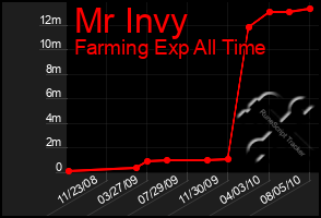 Total Graph of Mr Invy