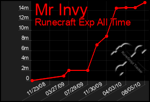 Total Graph of Mr Invy