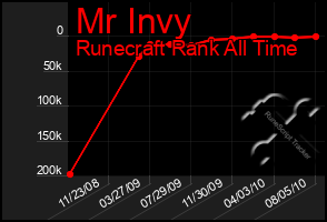 Total Graph of Mr Invy