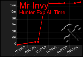 Total Graph of Mr Invy