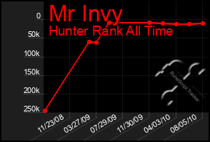 Total Graph of Mr Invy