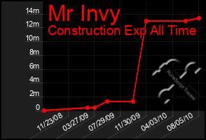 Total Graph of Mr Invy