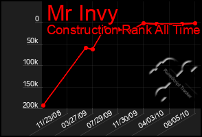 Total Graph of Mr Invy