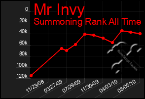 Total Graph of Mr Invy